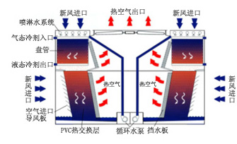 蒸發(fā)式冷庫冷凝器原理